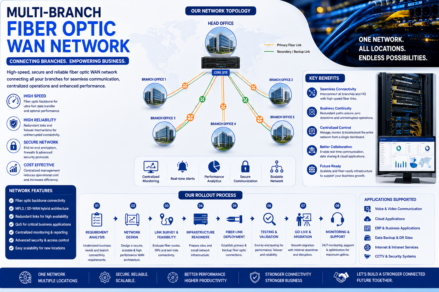 Multi-Branch Fiber Optic WAN Network